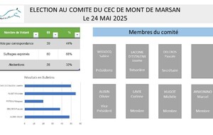 Résultats du vote du 24 mai 2025
